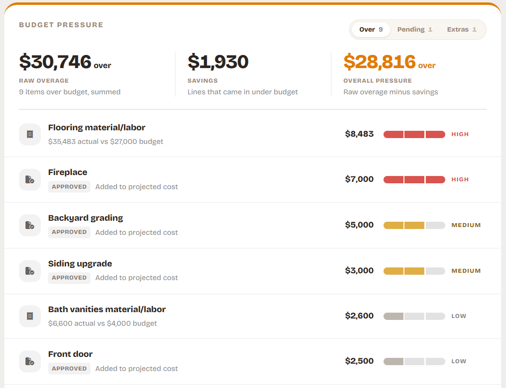 Budget pressure list ranking the construction line items and change orders that are over budget, largest first