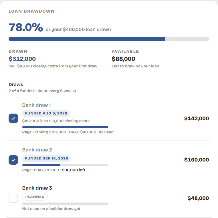 Construction loan drawdown showing 78% of a $400,000 loan drawn, with funded and planned bank draws
