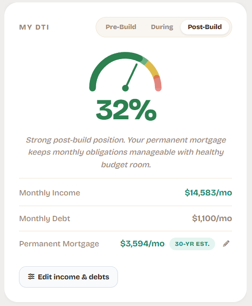 Debt-to-income gauge at 32% after the build, with monthly income, monthly debt and the permanent mortgage