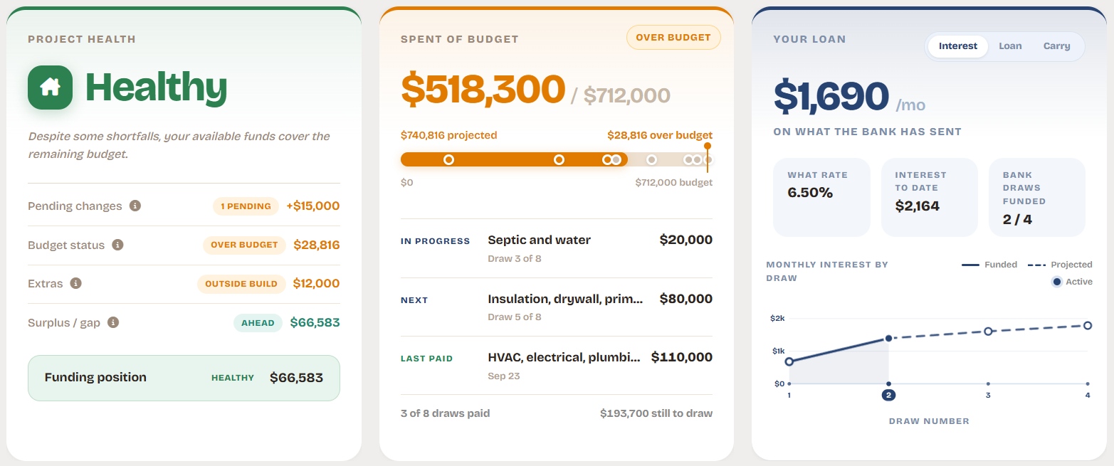 Groundbase home build dashboard with project health, spending against the $712,000 budget, and monthly construction loan interest