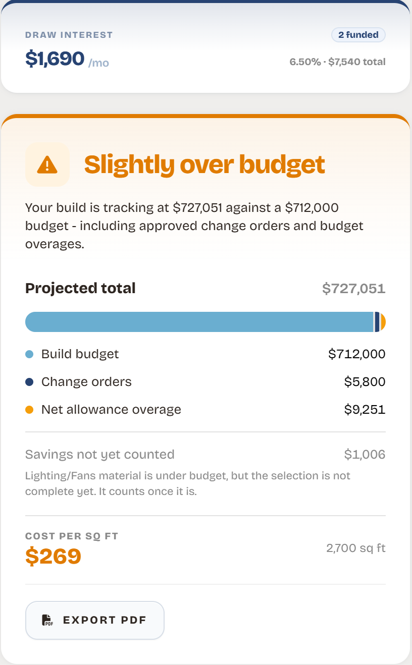 Slightly over budget: projected total broken into build budget, change orders and allowance overage